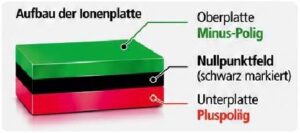 Aufbau der Ionenplatte