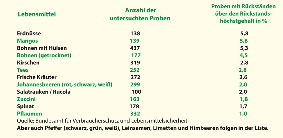 Dirty Dozen Liste